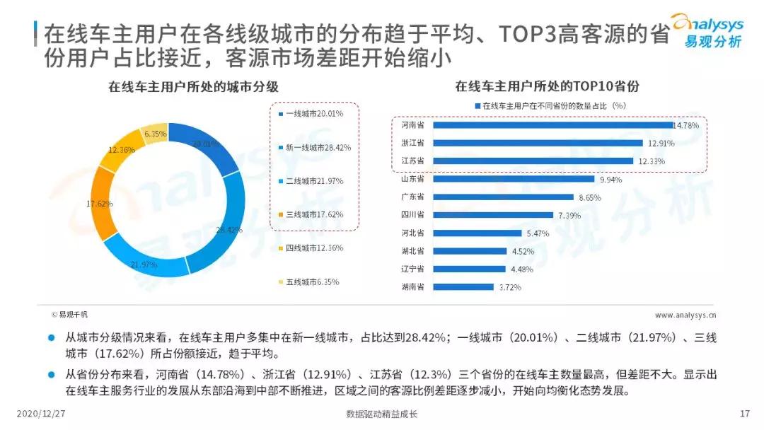 车主服务机遇与挑战并存，2020年中国在线车主服务市场洞察