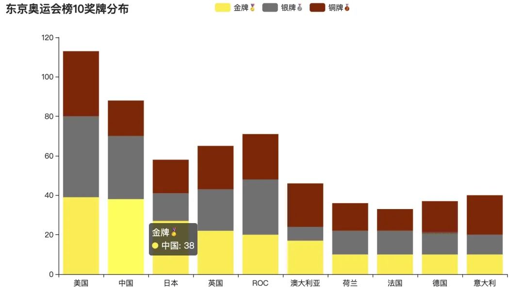 手把手教你用 <a href='/map/pandas/' style='color:#000;font-size:inherit;'>pandas</a> 分析可视化东京奥运会数据