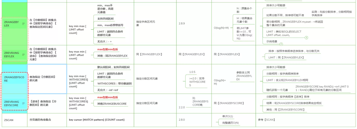 玩转Redis：Redis高级数据结构及核心命令