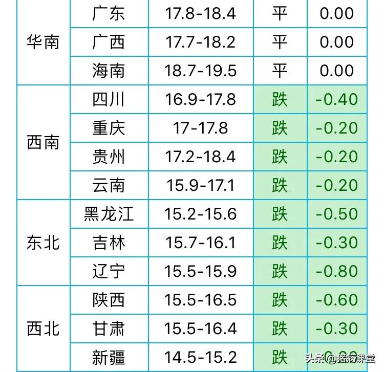 【生猪今日价格】春节近消费不及生猪价格低迷，出栏时机不多了！