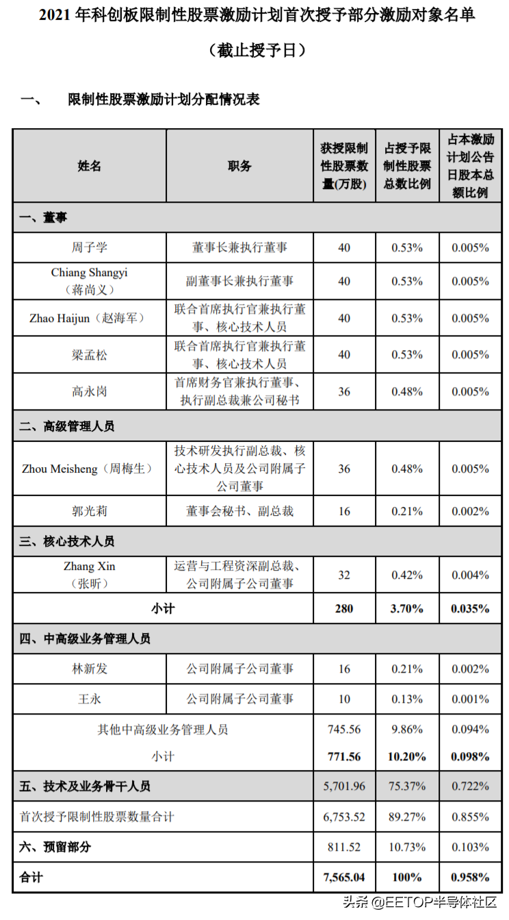 中芯国际股票激励计划正式实施！离职高管吴金刚股票激励被取消