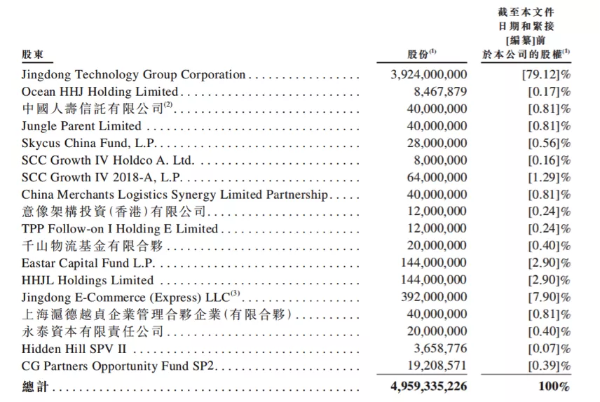 京东物流IPO：商流、物流、资金流，“三流”难归一