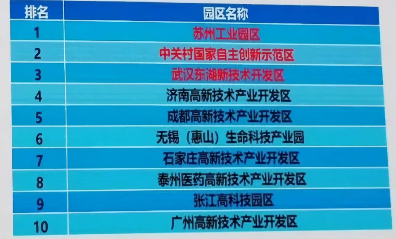 2020中国生物医药产业园区竞争力评价：这家园区碾压众生
