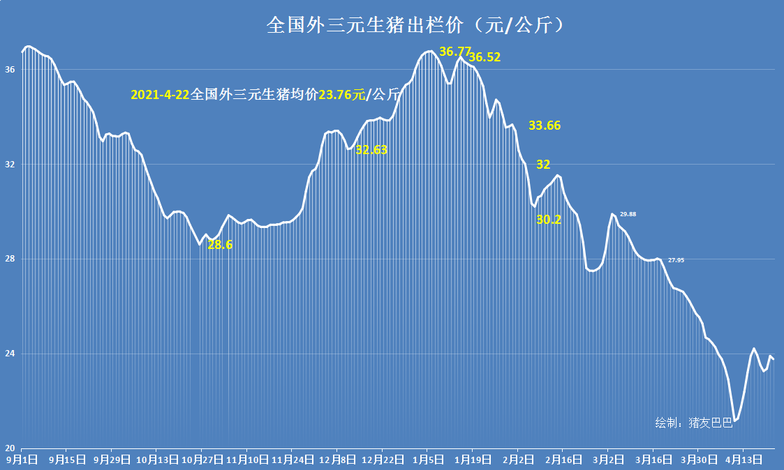 4月22日猪价：7涨11跌！猪价跌势反扑，五一猪价上涨要“凉”？