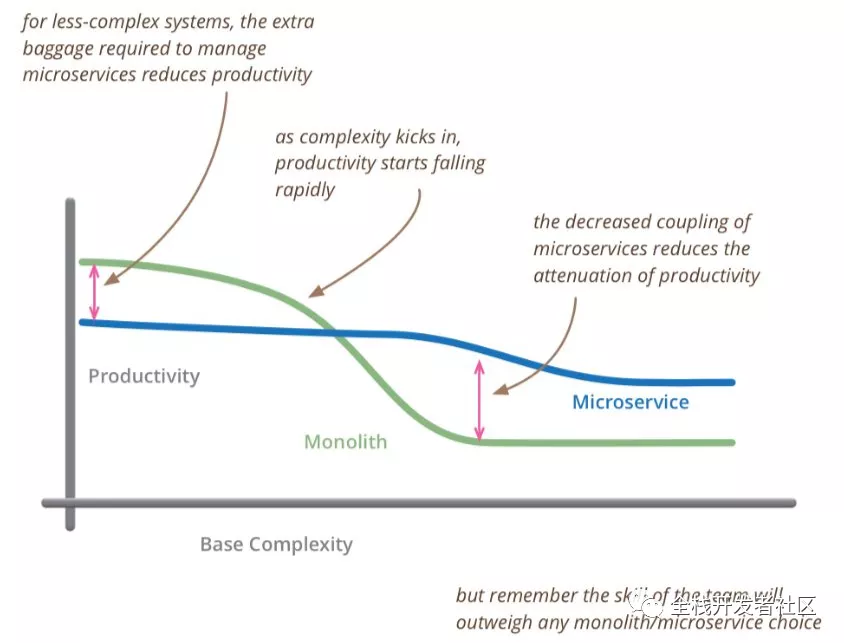 为什么大公司要使用微服务？(建议收藏)