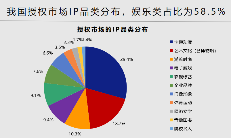 中国品牌授权行业发展白皮书发布：被授权商品年度零售额