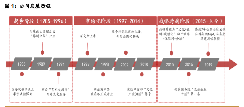 华侨城A深度解析：产品迭代资源上量，文旅巨头再出发