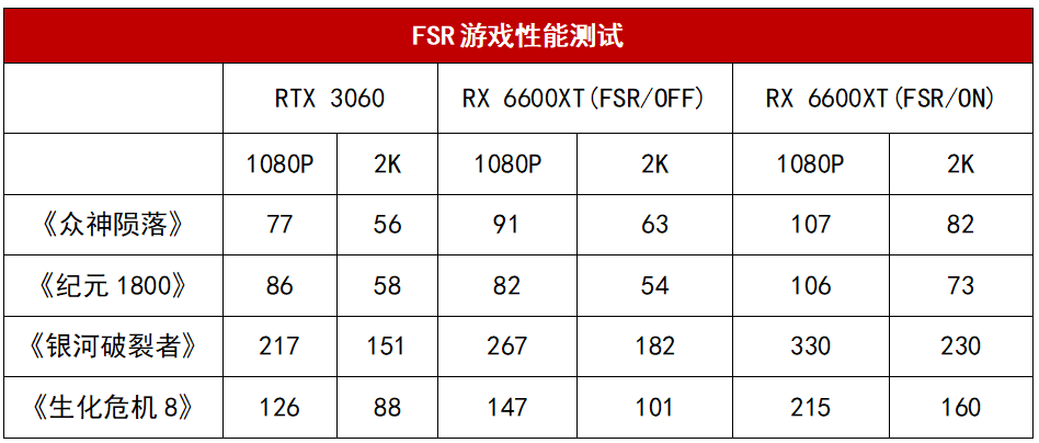 1080P画质拉满的高帧率利器！技嘉Radeon RX 6600 XT GAMING OC 魔鹰 PRO 8G测评