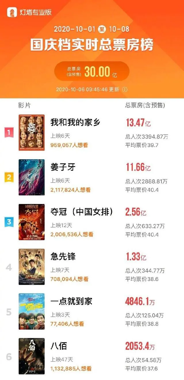 十一想玩不知道去哪？这些《我和我的家乡》拍摄地值得打卡