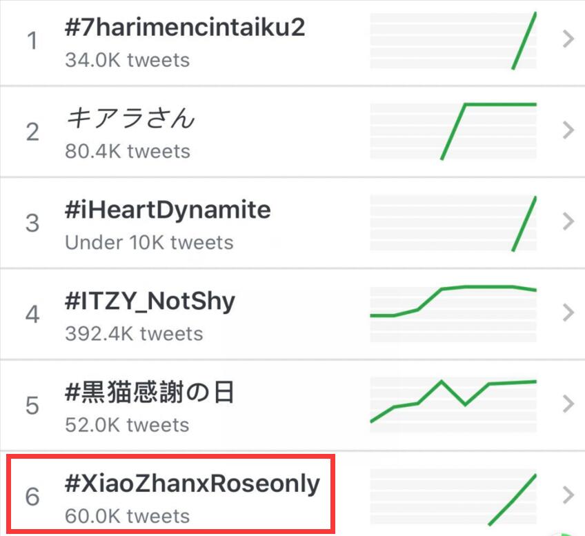 顶流|不愧是娱乐圈顶流！肖战情人节直播全球热搜第6好霸气 4个小细节显人品