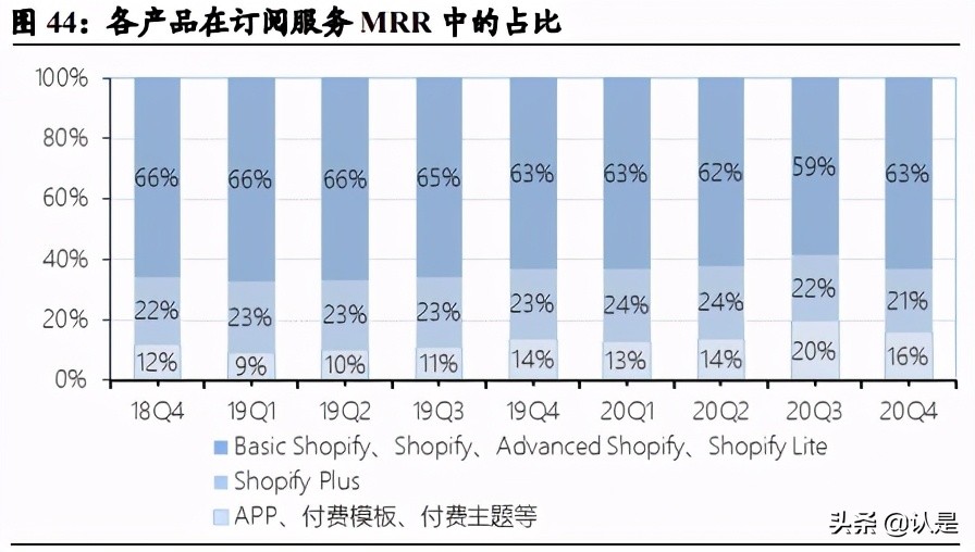 私域电商行业专题报告：复盘Shopify，强生态领路DTC数字化