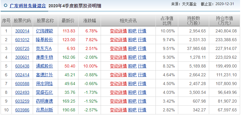 京东方：被基金“抱团”增持最多的股票，未来的“隆基股份”