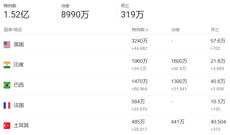 日增40万！大街飘焚尸味，医院火灾烧活人，印度疫情恐拖垮世界