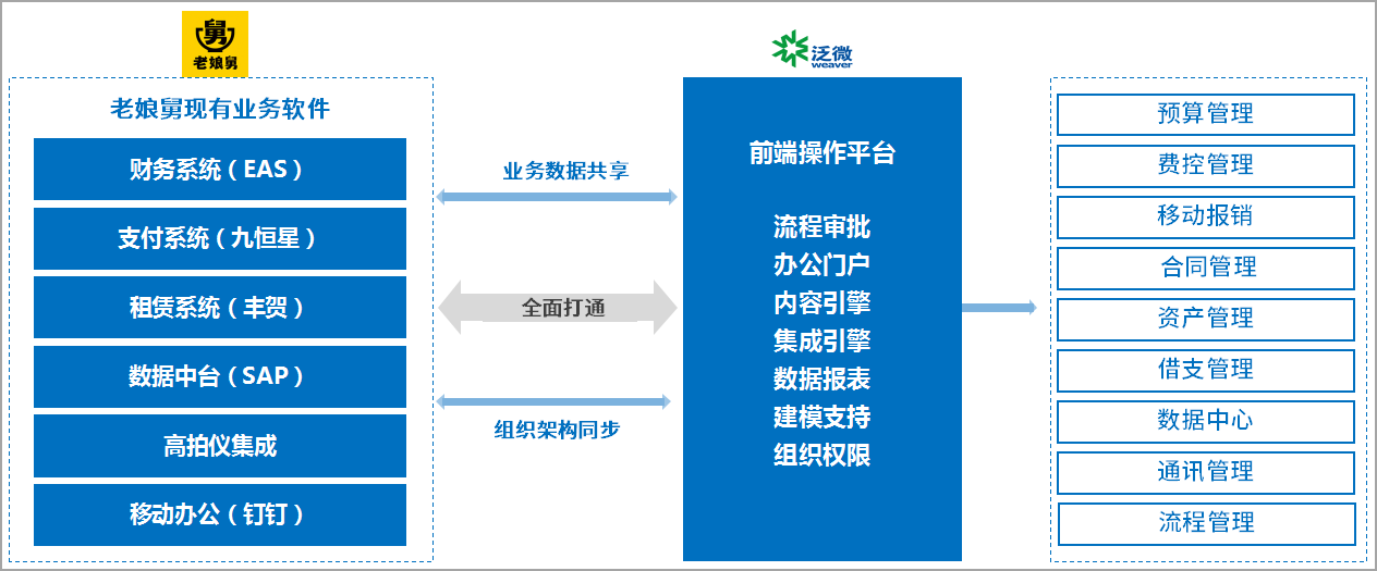 餐饮百强企业：老娘舅全国350+门店用泛微OA统一数字化办公平台