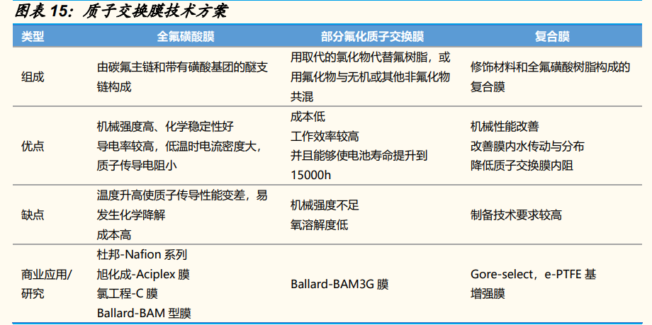 燃料电池行业深度报告：需求、技术、国产化