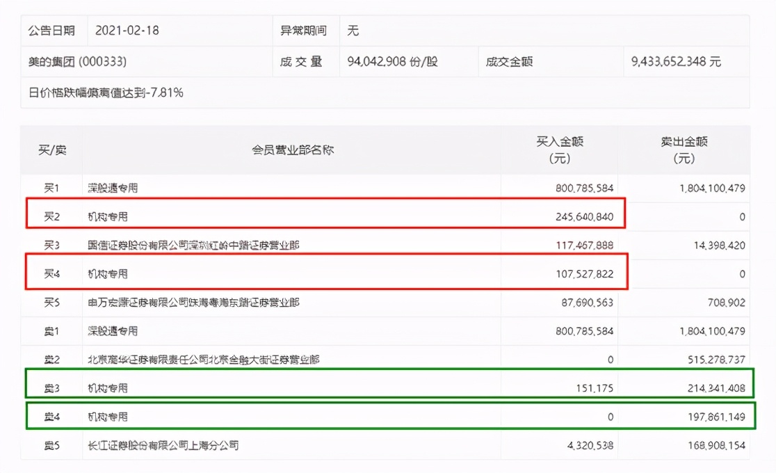 刚刚，周期股大爆发！有色指数6天暴涨30%，茅台却被抛售，风向真变了？来看北向资金新动向