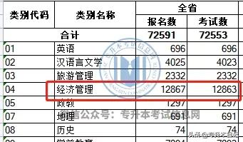 这些专升本专业竞争很激烈,每年报考人数最多
