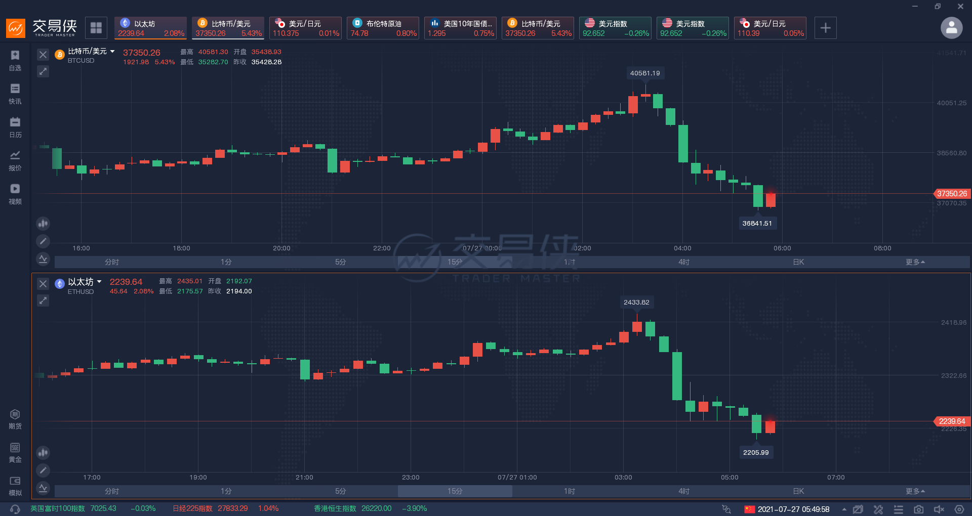 亚马逊否认将在年内接受比特币支付，比特币闪崩跌破37000美元