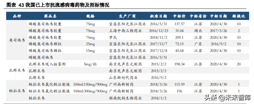 生物医药行业专题报告：抗流感市场快速增长