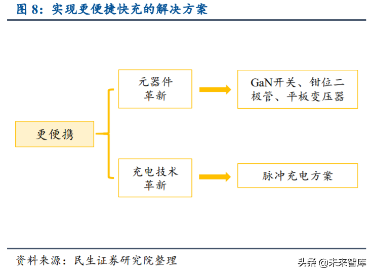 手机充电行业研究与投资机会分析：快充新赛道，行业势不可挡