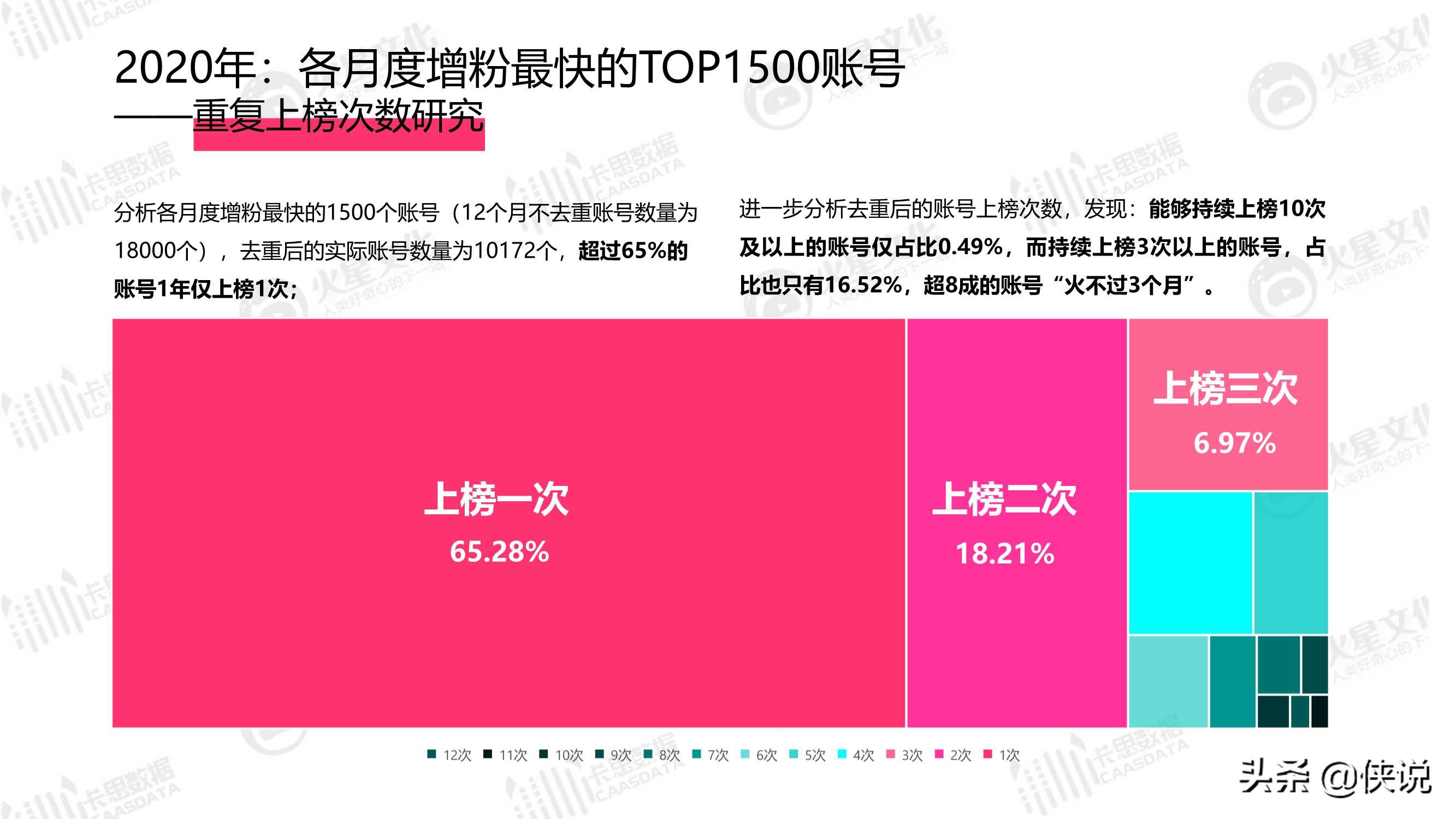 2020年抖音KOL生态研究（卡思数据）