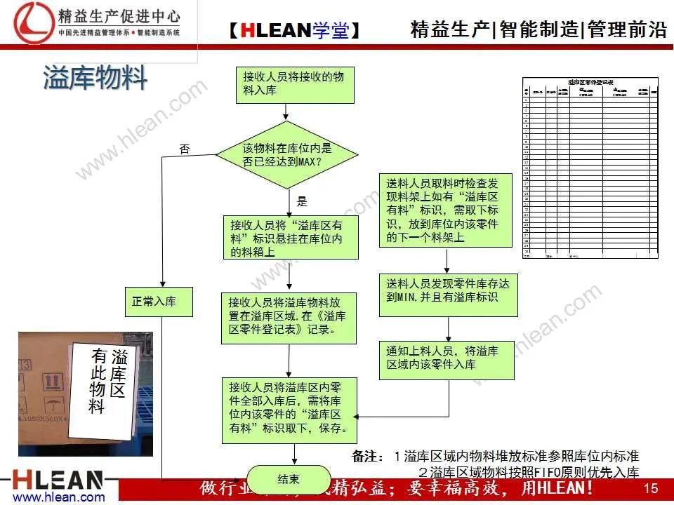 「精益學堂」先入先出（FIFO）