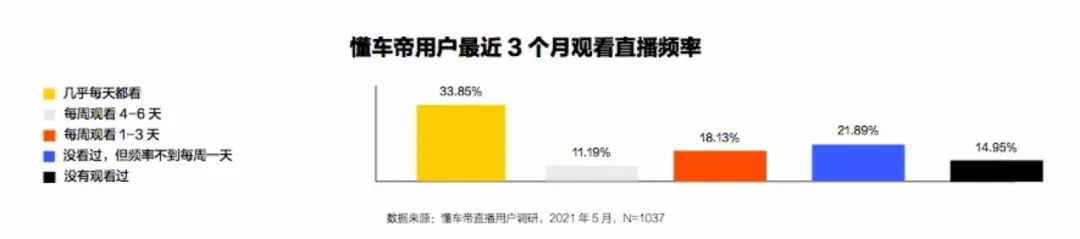汽车“新卖场”:直播间里找增量,电商绑定促成交