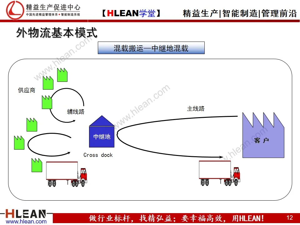 「精益学堂」汽车业内外物流介绍