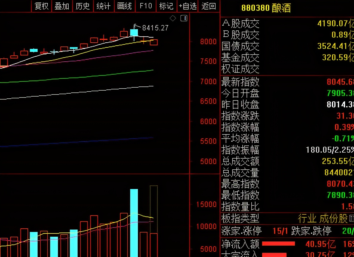 今天盘中白酒股再现跌停潮，白酒股彻底凉凉了