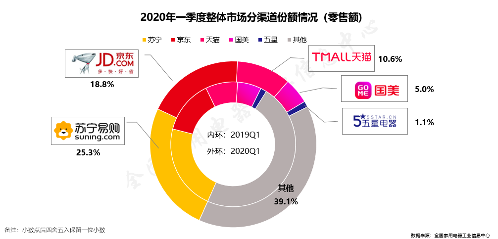 《2020年中国家电行业一季度报告》：疫情下看产品升级和渠道裂变