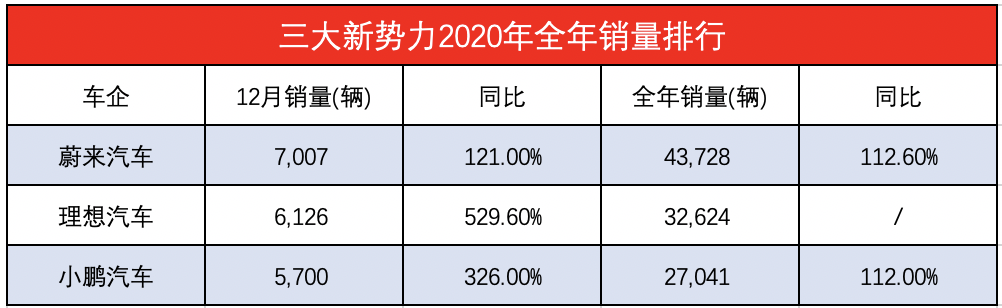 造车新势力公布销量：蔚来理想和小鹏 多款车型销量刷新记录