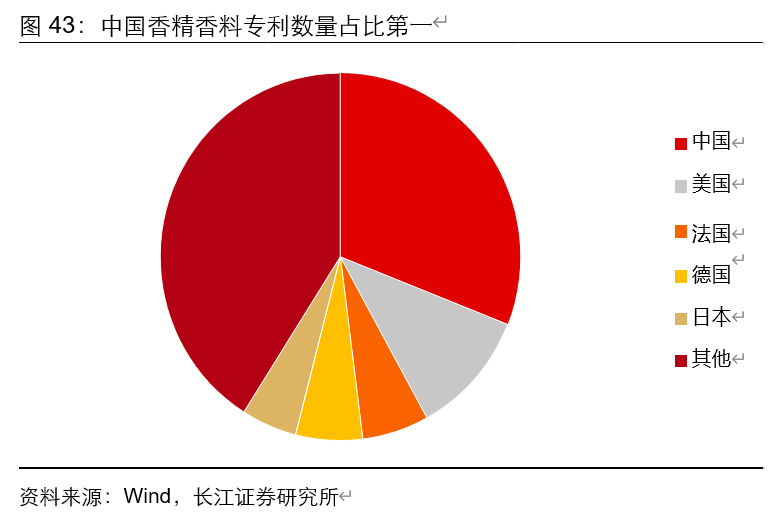 香精香料行业深度报告：消费飘香，龙头掘金，国产崛起