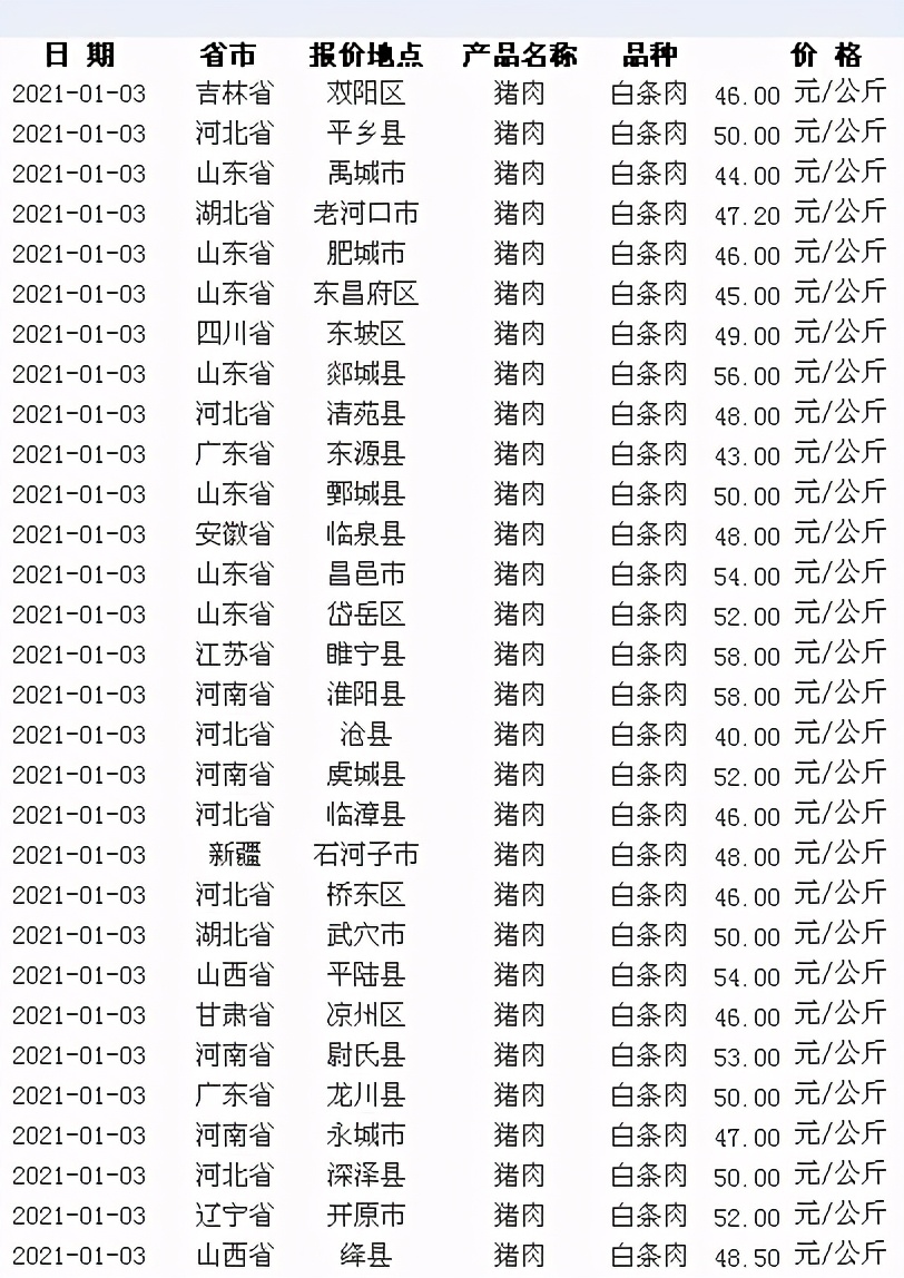 Pig price rose to be sent greatly! 36.58 yuan / kilogram, can pig price, flesh price still continue to go up greatly? 
