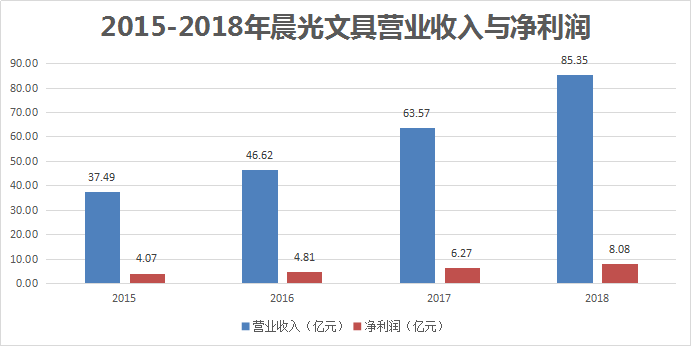 你和你的孩子都在用的晨光文具，到底是不是个好公司？