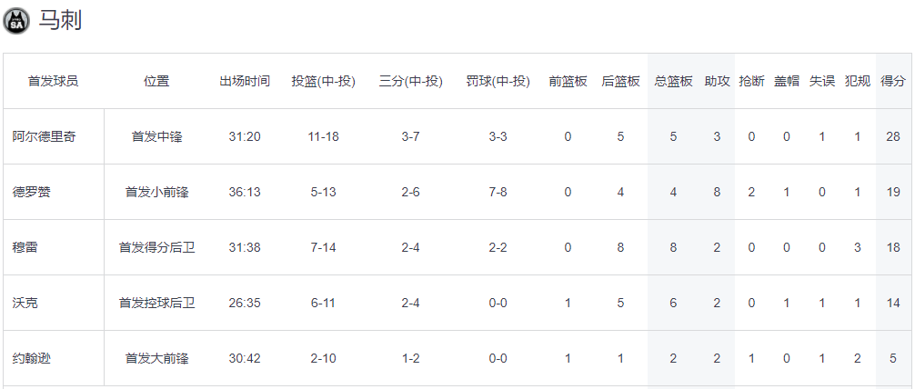 马刺成功复仇 终结湖人4连胜