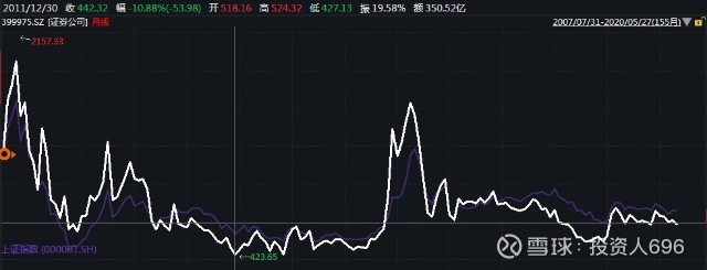 机构逆势加码、散户连续买入，券商板块的行情