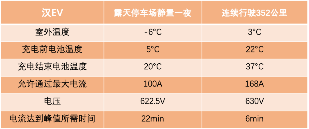 零下北京冬季实测，是什么阻止汉EV跑得更远？