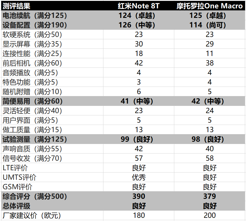 德国详测红米手机：千元机胜苹果iPhone X、三星S9和华为P30 Lite