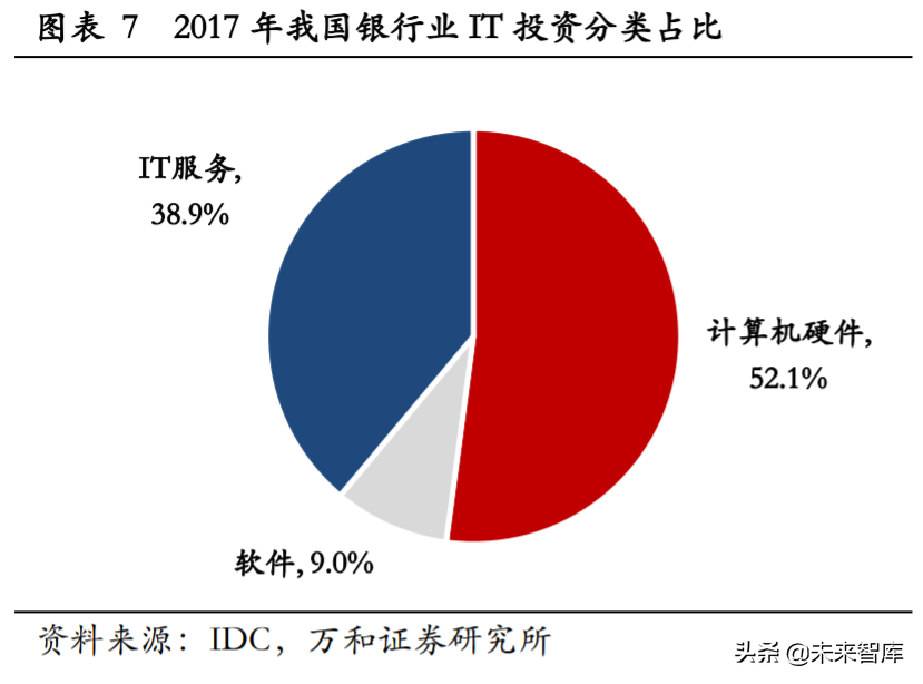 金融科技专题报告：银行IT与证券IT迎确定性机遇