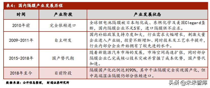 锂电隔膜行业专题报告：湿法路线确立，全球隔