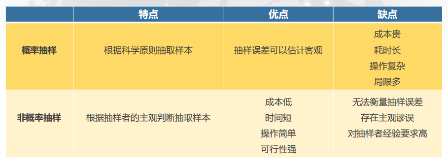 CDA LEVEL 1 考试，知识点汇总《<a href='/map/shujucaiji/' style='color:#000;font-size:inherit;'>数据采集</a>方法》