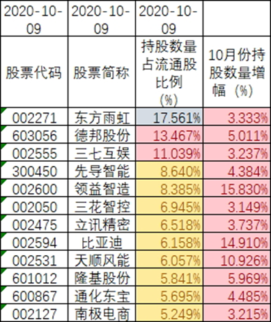 2020年10月9日 北向持股数据