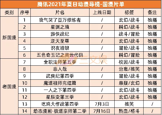 优爱腾B站上半年53部国产动画开播,7月起还有63部要上线