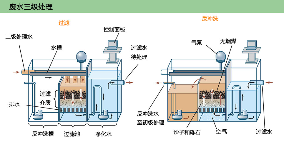 废水处理其实就是污水处理，污水处理的演变及各种技术分析