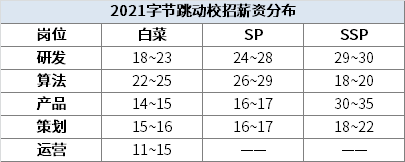 2021全新互联网大厂薪资来啦！哪个最香？