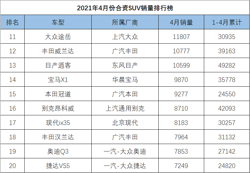 4月份<a   >合資SUV銷量</a>排行，前三名被本田包攬，冠道力壓漢蘭達創新高