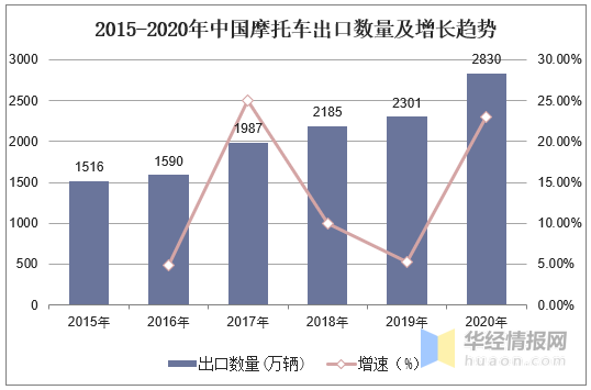 2020年全球及中國摩托車市場現狀分析，行業競爭加劇「圖」