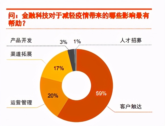 2020中国金融科技调研：技术、投融资、人才与监管