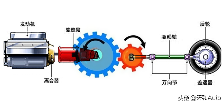 變速箱的功能究竟是什么，汽車不要變速箱行不行？