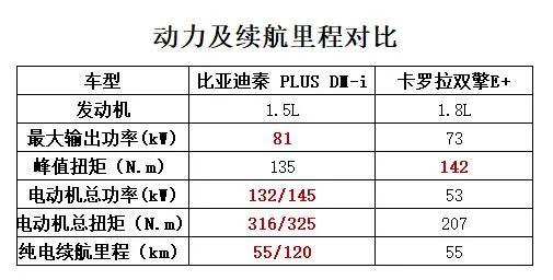 比亚迪秦 PLUS DM-i上市 丰田双擎尴尬了